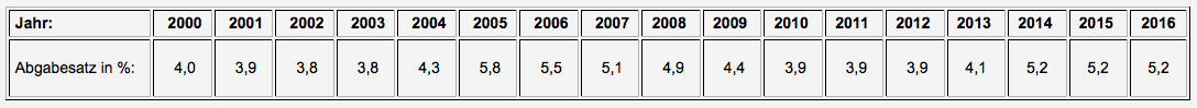 KSK_Abgabesatz_2016